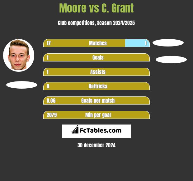 Moore vs C. Grant h2h player stats