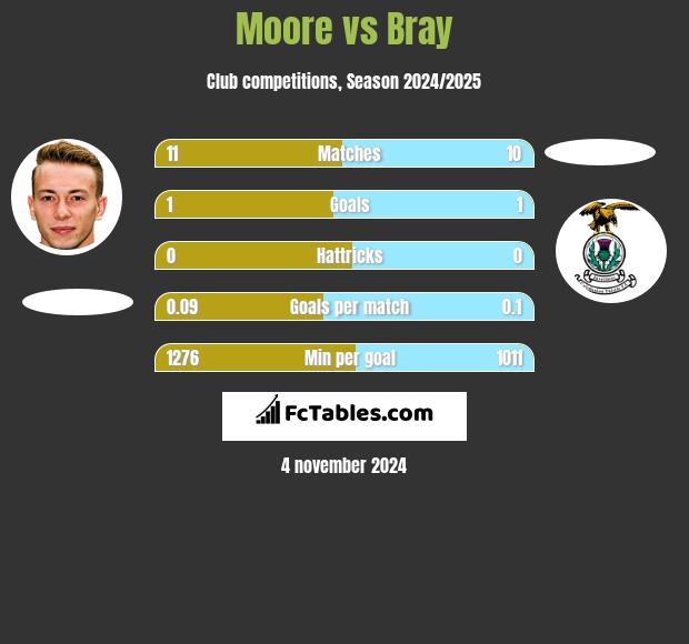 Moore vs Bray h2h player stats