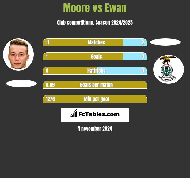 Moore vs Ewan h2h player stats