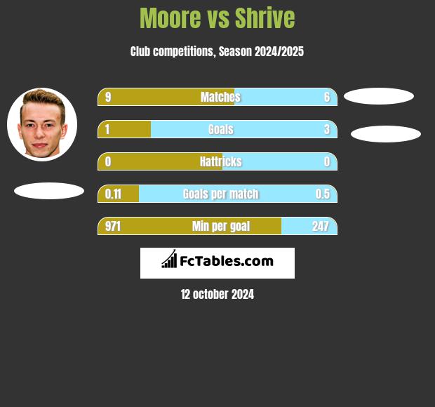 Moore vs Shrive h2h player stats