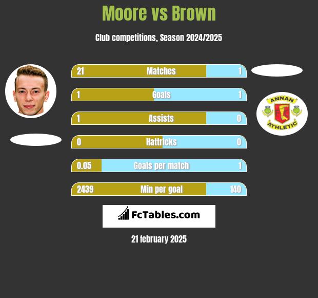 Moore vs Brown h2h player stats