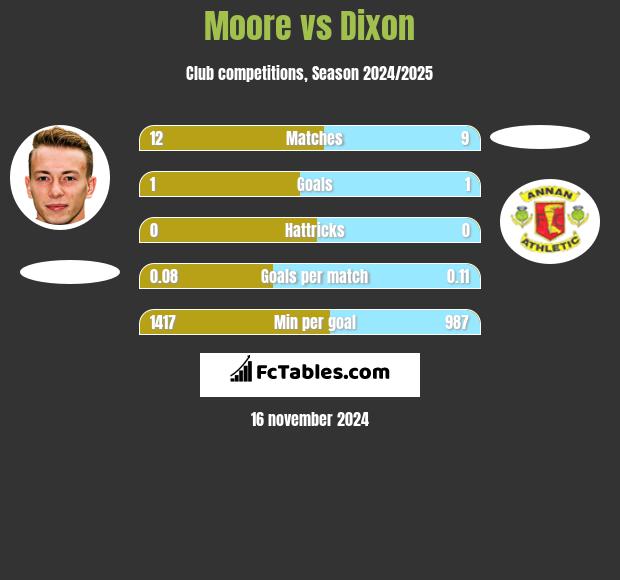 Moore vs Dixon h2h player stats