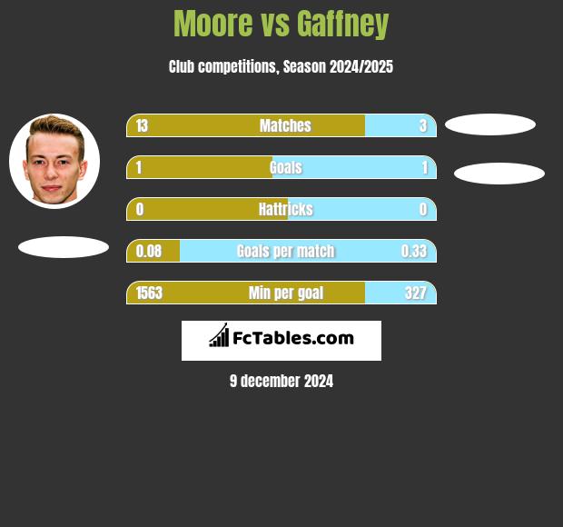 Moore vs Gaffney h2h player stats