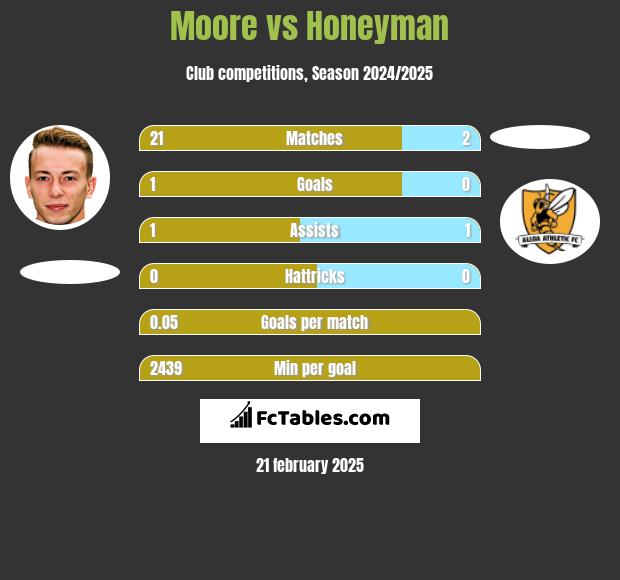 Moore vs Honeyman h2h player stats