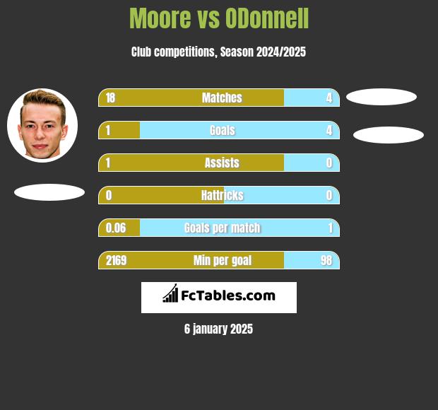 Moore vs ODonnell	 h2h player stats