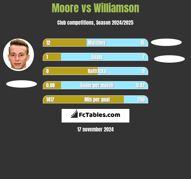 Moore vs Williamson h2h player stats