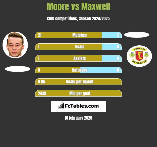 Moore vs Maxwell h2h player stats