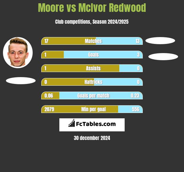 Moore vs McIvor Redwood h2h player stats