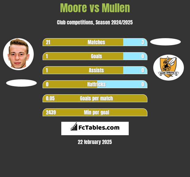 Moore vs Mullen h2h player stats