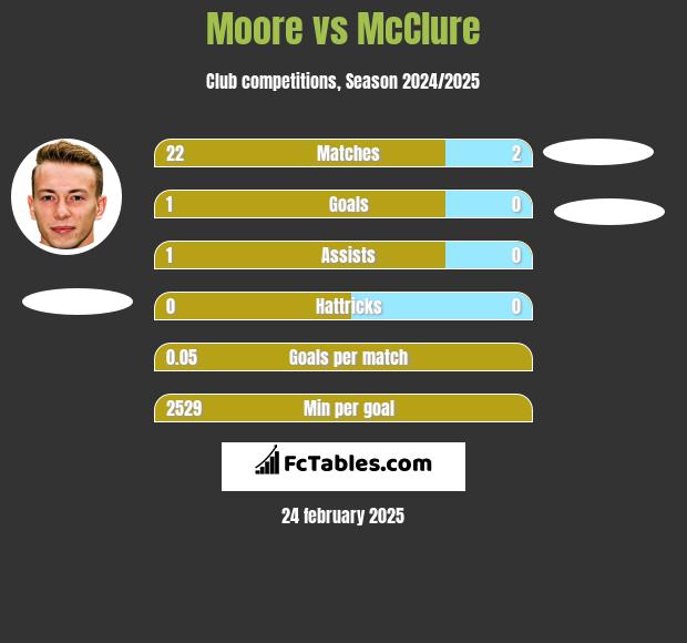 Moore vs McClure h2h player stats