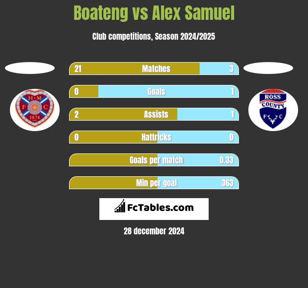 Boateng vs Alex Samuel h2h player stats