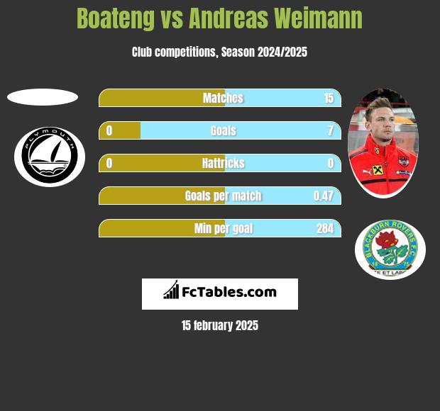 Boateng vs Andreas Weimann h2h player stats