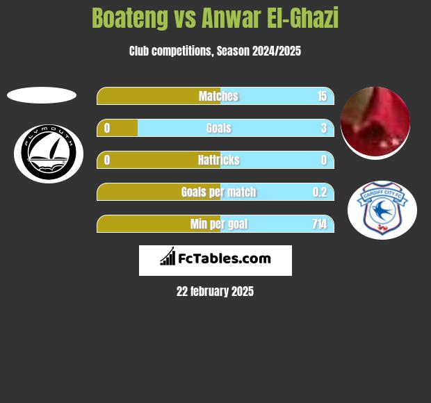 Boateng vs Anwar El-Ghazi h2h player stats