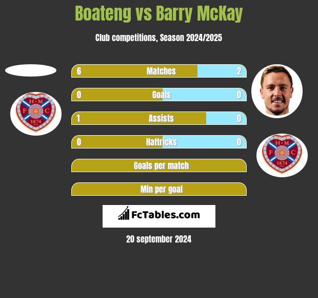 Boateng vs Barry McKay h2h player stats