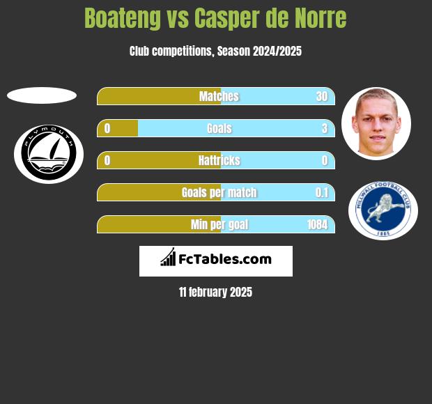 Boateng vs Casper de Norre h2h player stats