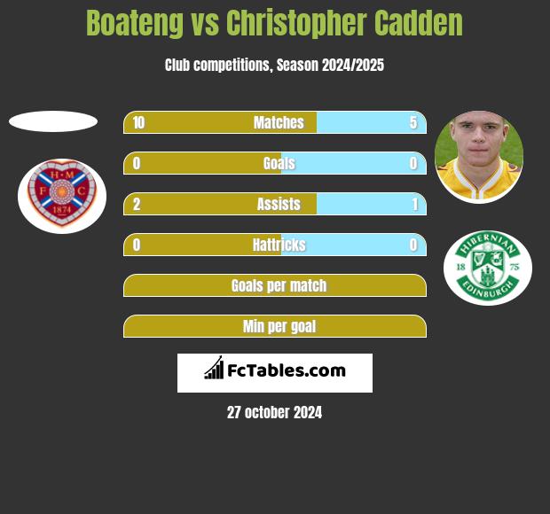 Boateng vs Christopher Cadden h2h player stats