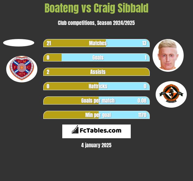 Boateng vs Craig Sibbald h2h player stats