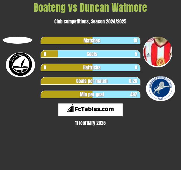 Boateng vs Duncan Watmore h2h player stats