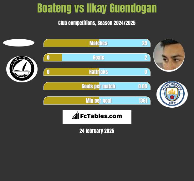 Boateng vs Ilkay Guendogan h2h player stats