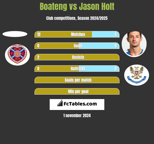 Boateng vs Jason Holt h2h player stats