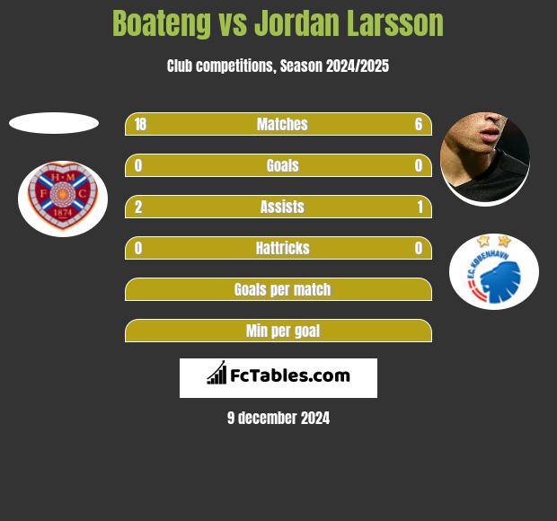 Boateng vs Jordan Larsson h2h player stats