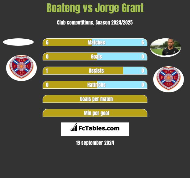 Boateng vs Jorge Grant h2h player stats