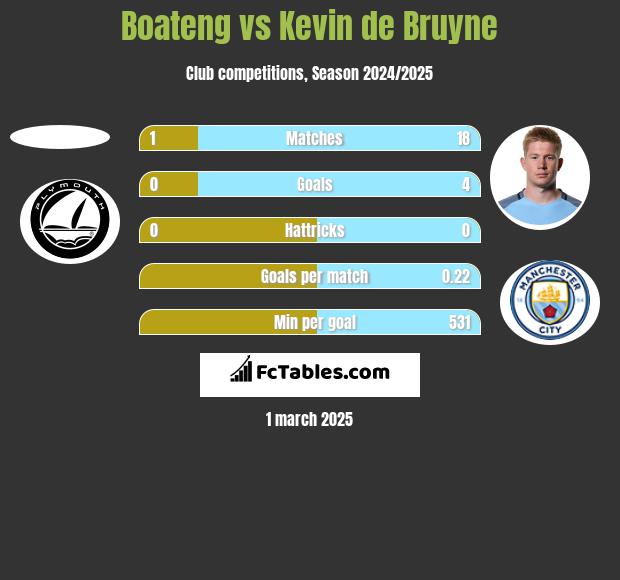 Boateng vs Kevin de Bruyne h2h player stats