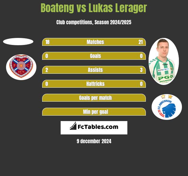 Boateng vs Lukas Lerager h2h player stats