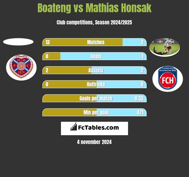 Boateng vs Mathias Honsak h2h player stats