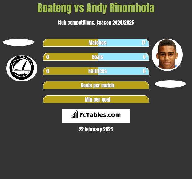 Boateng vs Andy Rinomhota h2h player stats