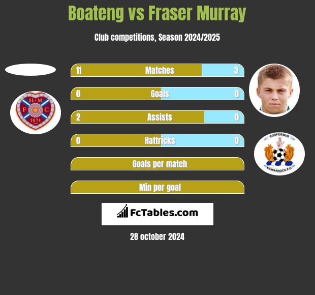 Boateng vs Fraser Murray h2h player stats