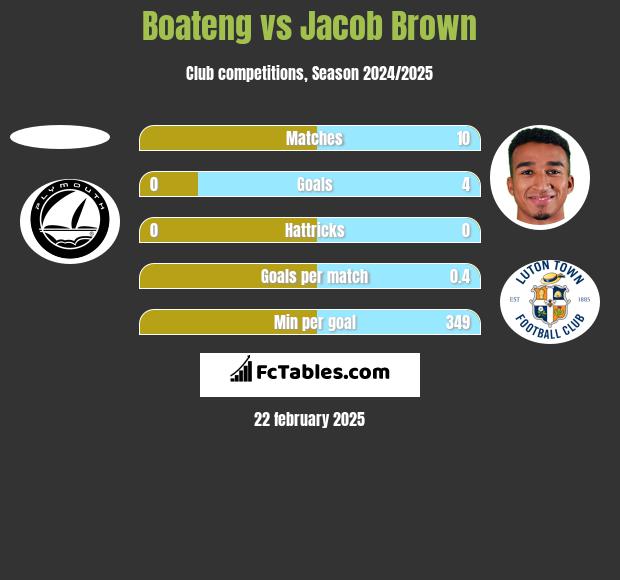 Boateng vs Jacob Brown h2h player stats