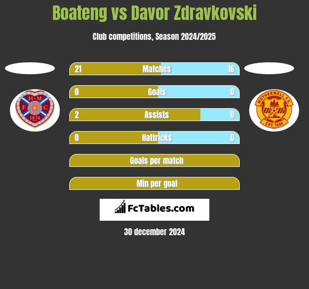 Boateng vs Davor Zdravkovski h2h player stats