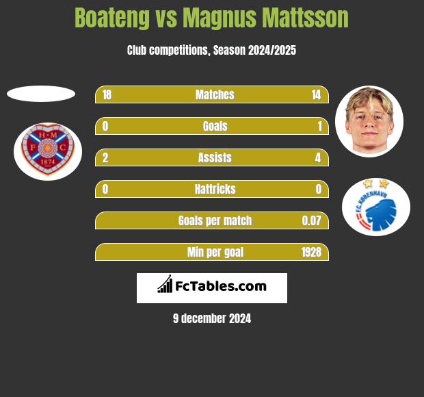 Boateng vs Magnus Mattsson h2h player stats