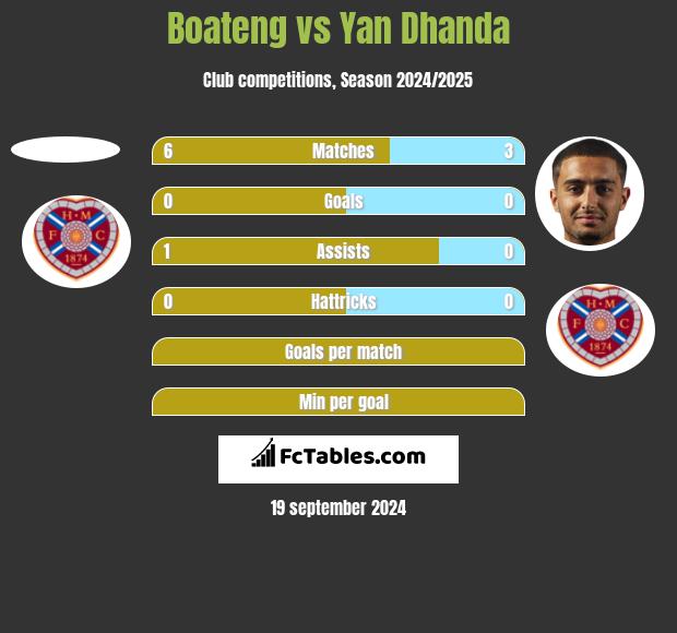 Boateng vs Yan Dhanda h2h player stats