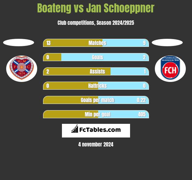 Boateng vs Jan Schoeppner h2h player stats