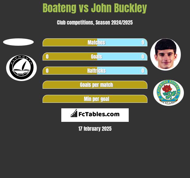 Boateng vs John Buckley h2h player stats