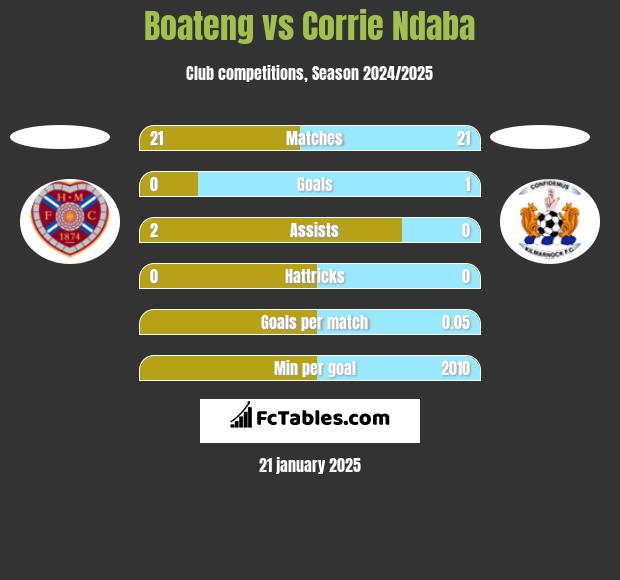 Boateng vs Corrie Ndaba h2h player stats