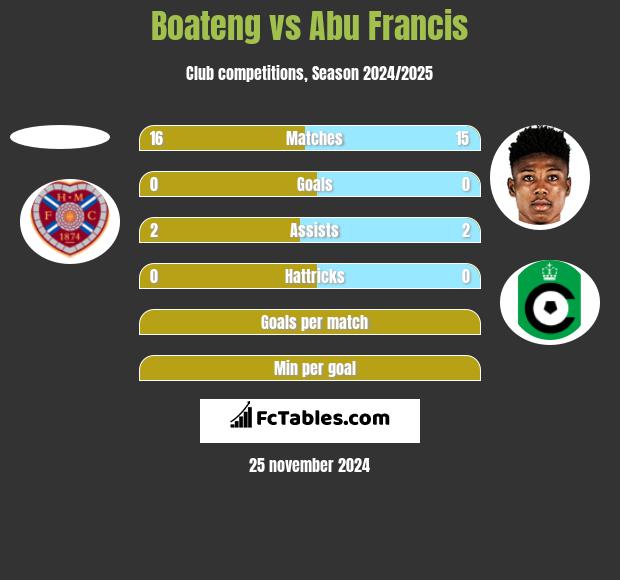 Boateng vs Abu Francis h2h player stats