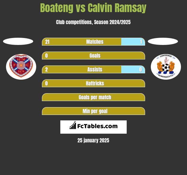 Boateng vs Calvin Ramsay h2h player stats