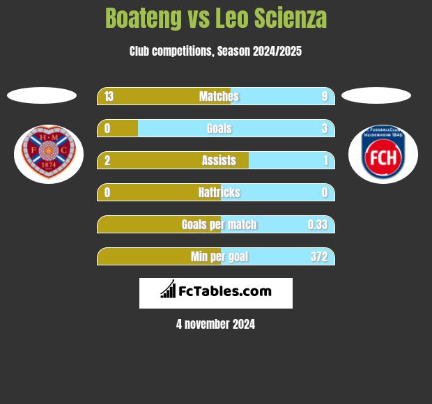 Boateng vs Leo Scienza h2h player stats