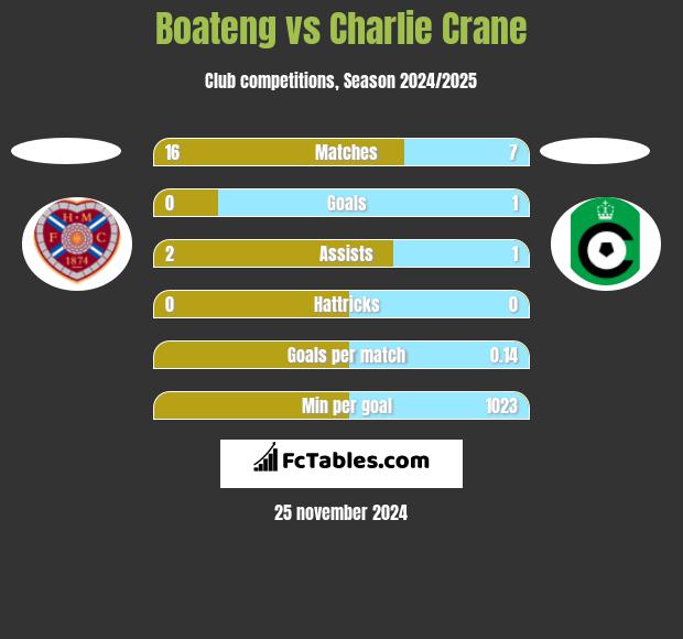 Boateng vs Charlie Crane h2h player stats