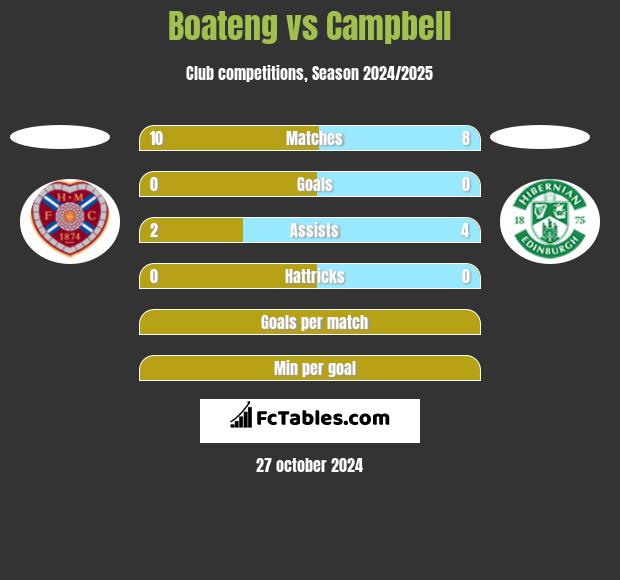 Boateng vs Campbell h2h player stats