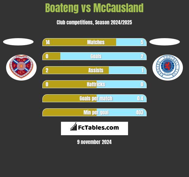 Boateng vs McCausland h2h player stats