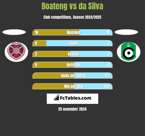 Boateng vs da Silva h2h player stats