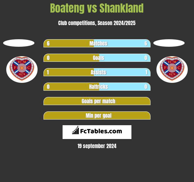 Boateng vs Shankland h2h player stats