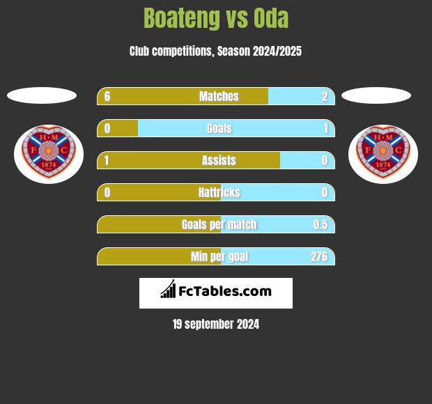 Boateng vs Oda h2h player stats