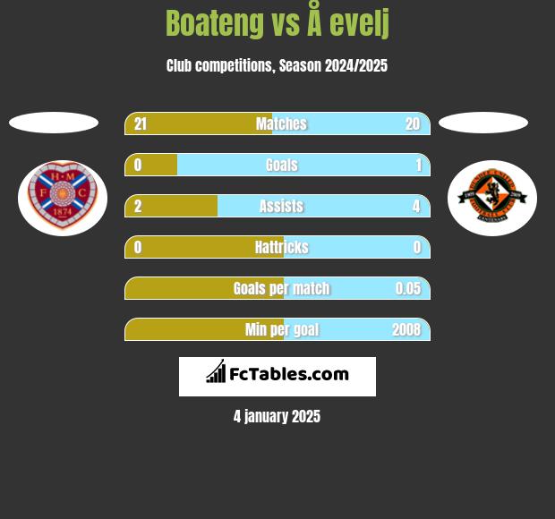 Boateng vs Å evelj h2h player stats