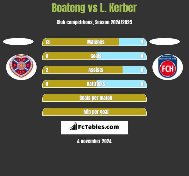 Boateng vs L. Kerber h2h player stats