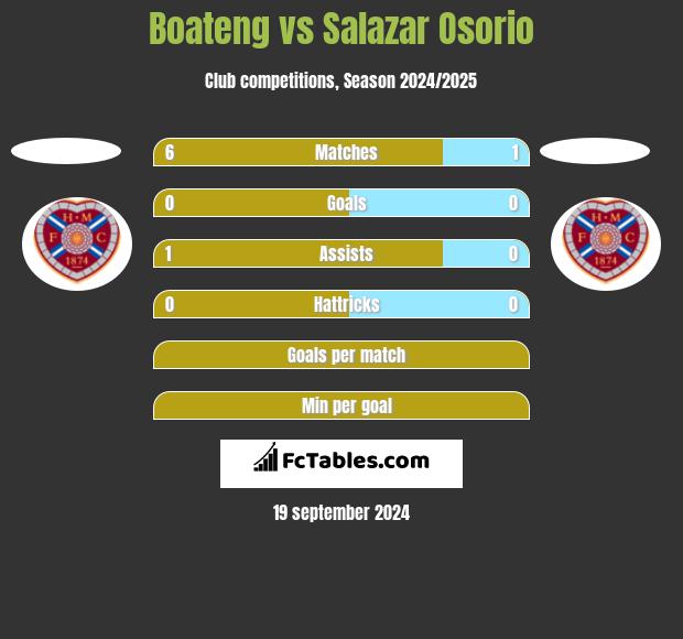 Boateng vs Salazar Osorio h2h player stats